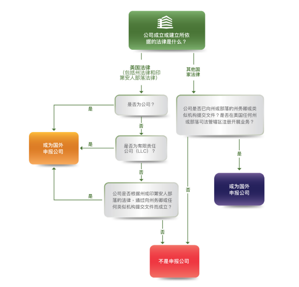 哪些美國(guó)公司需要申報(bào)BOI？
